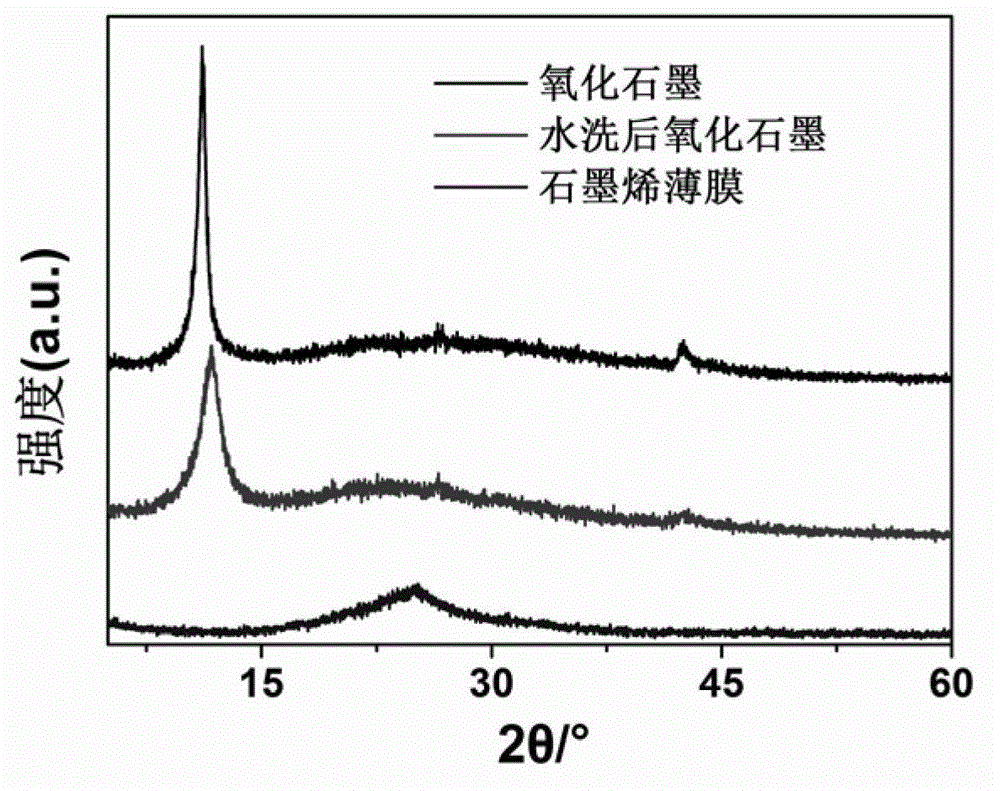 Preparation method of graphene film for supercapacitor
