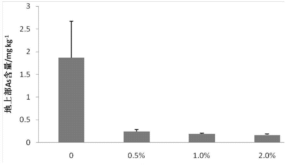 A Soil Improver for Preventing and Controlling the Accumulation of Heavy Metal Arsenic and Zinc in Pakchoi