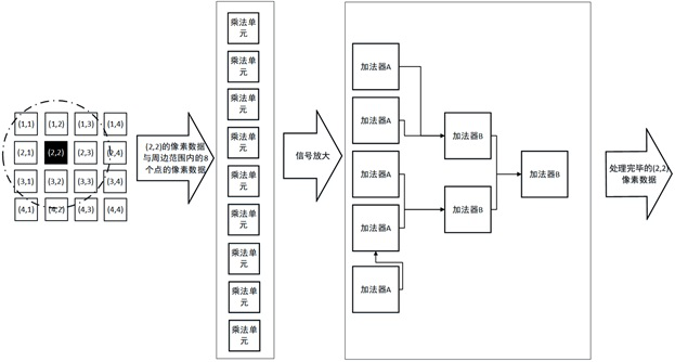 Digital integration processing method based on CNN cellular neural network structure