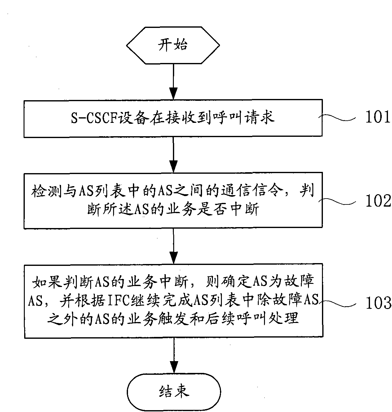 Application server by-passing method and service type call session control functional equipment