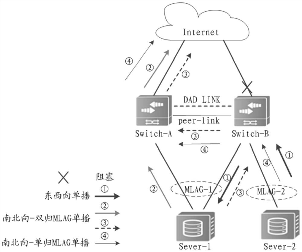 A method and device for isolation configuration based on cross-chassis link aggregation group mlag