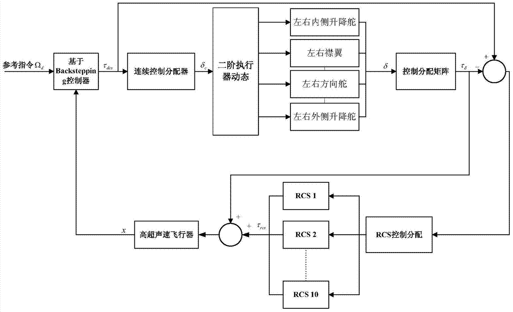 A hypersonic vehicle re-entry attitude fault-tolerant control method