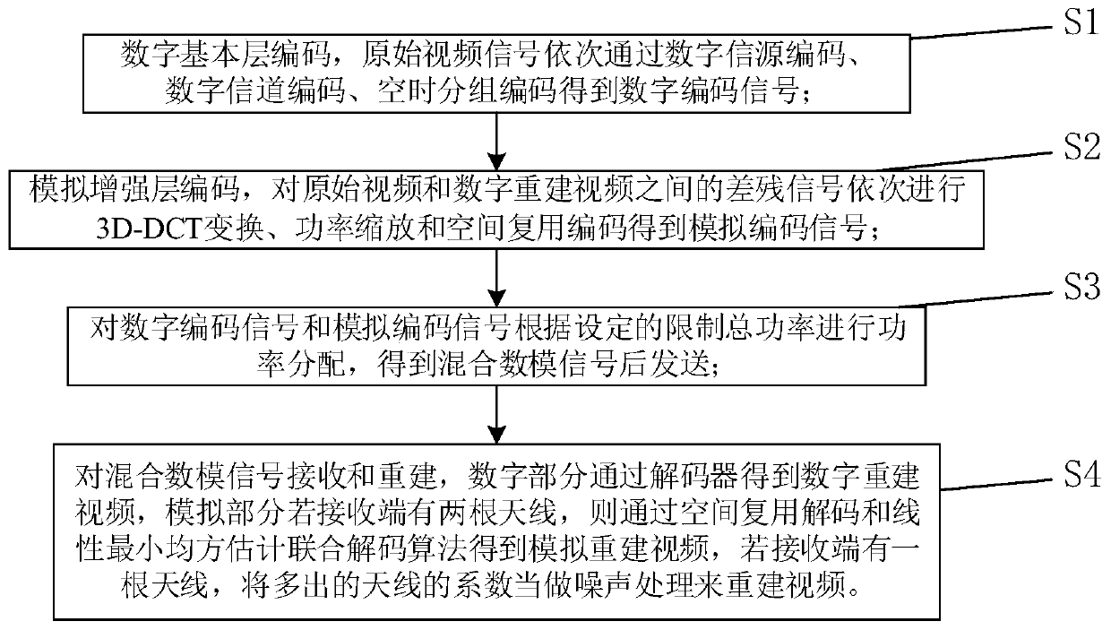 A Hybrid Digital-Analog Video Transmission Method for Antenna Heterogeneous Scenarios