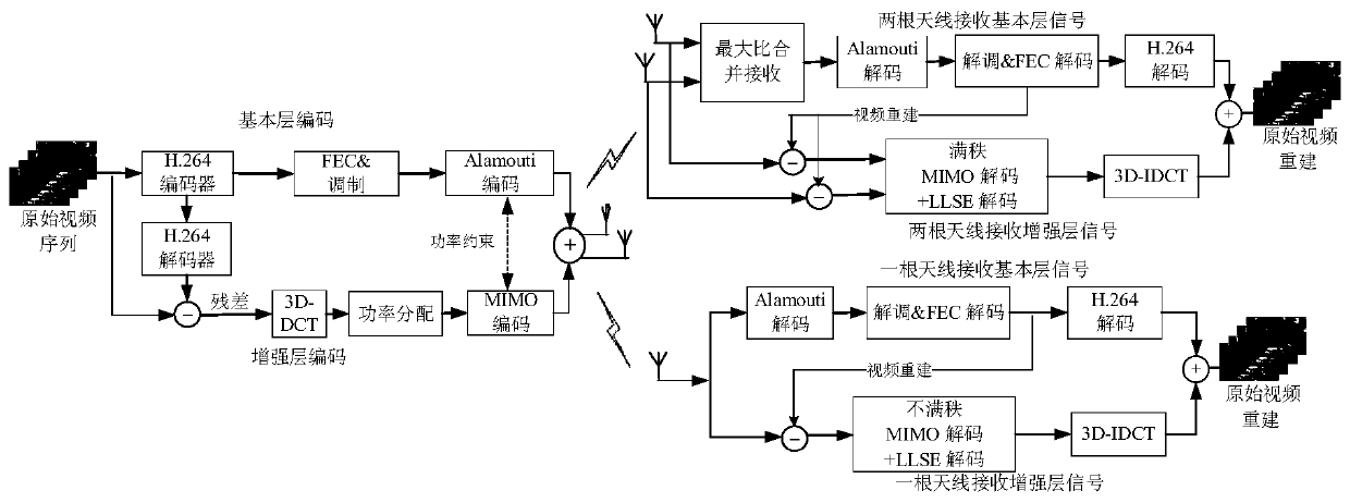 A Hybrid Digital-Analog Video Transmission Method for Antenna Heterogeneous Scenarios