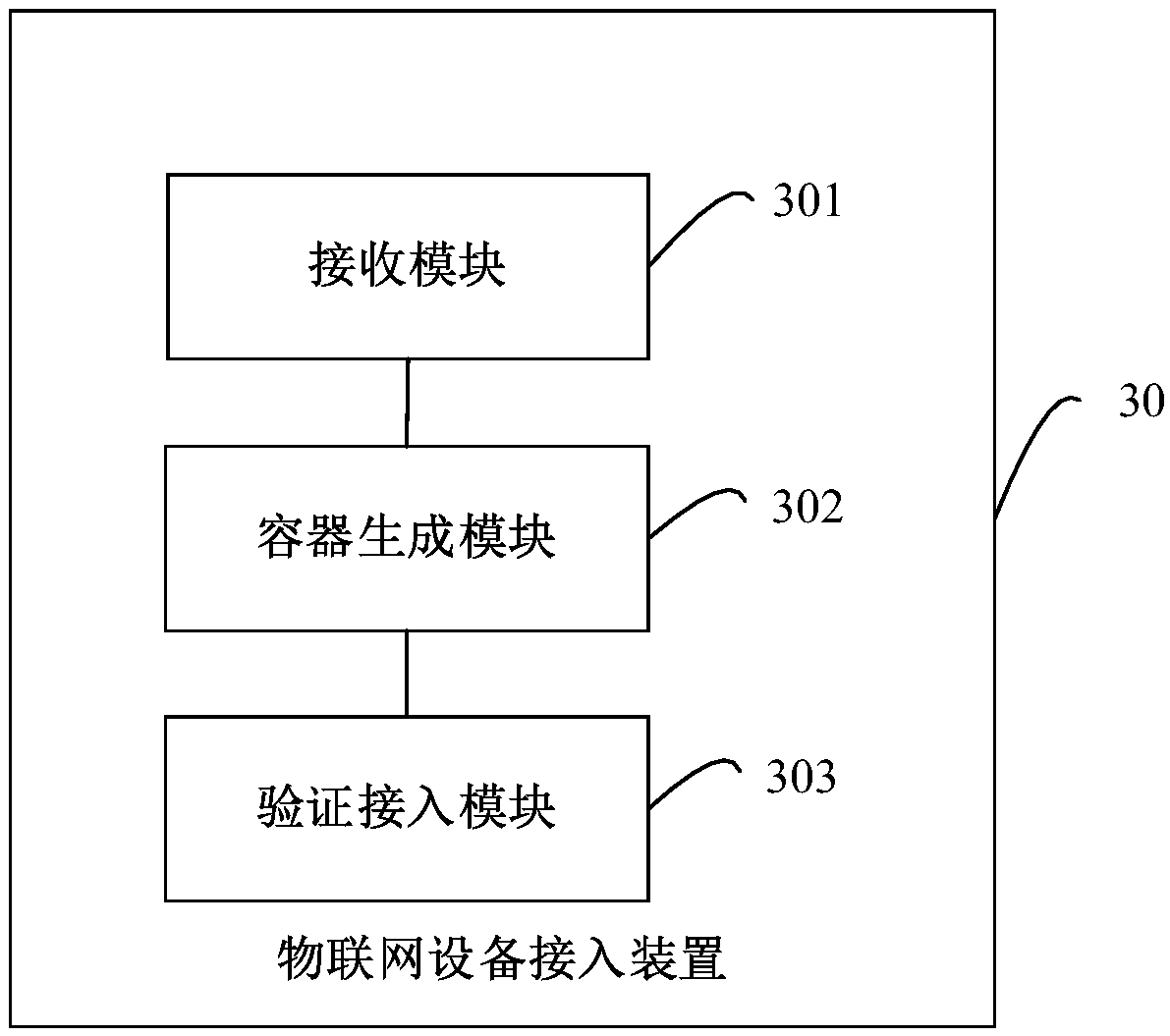 Internet of things device access method, device, apparatus and storage medium