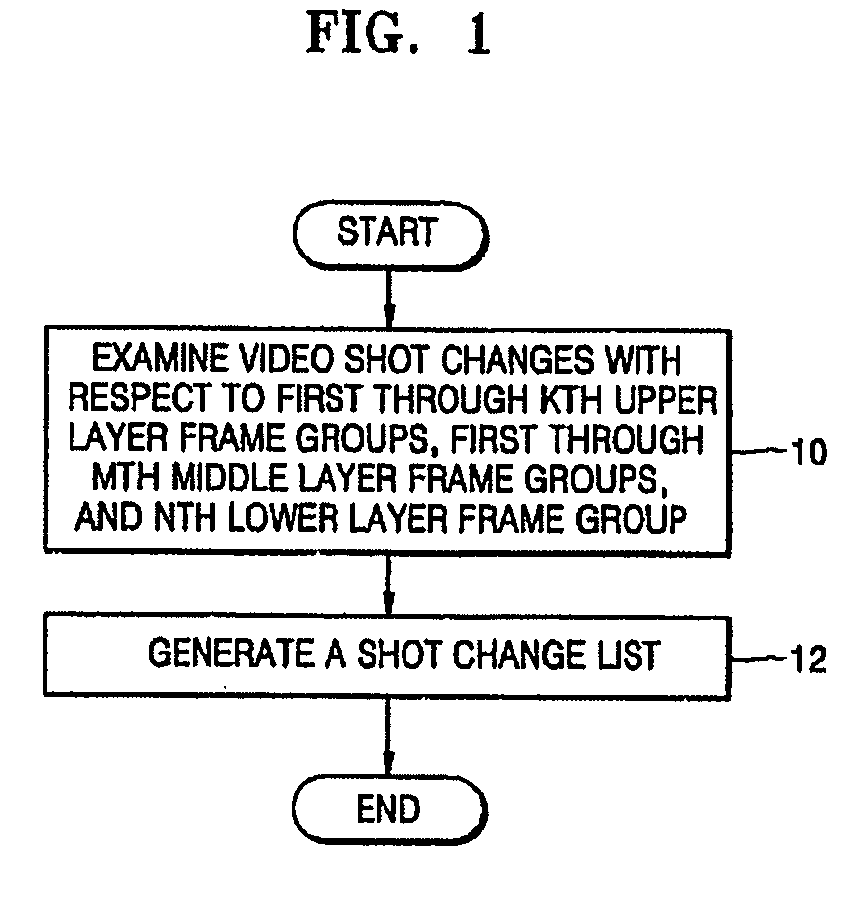 Method of detecting video shot changes in a moving picture and apparatus using the same