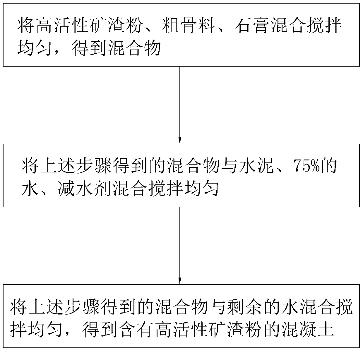 Concrete containing high-activity slag powder and preparation method thereof