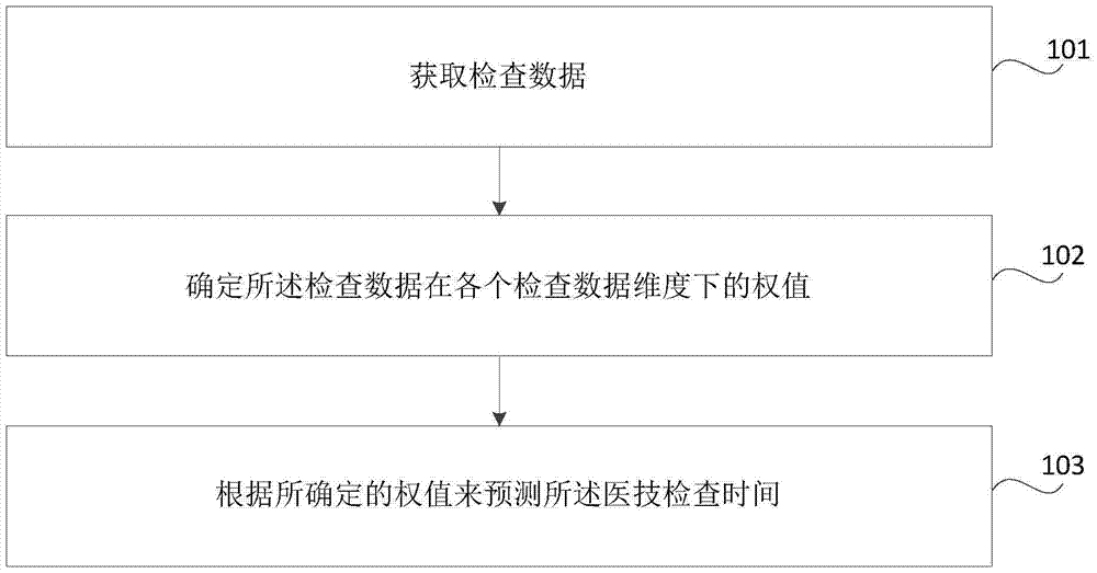 Method and device for predicting time of medical examination