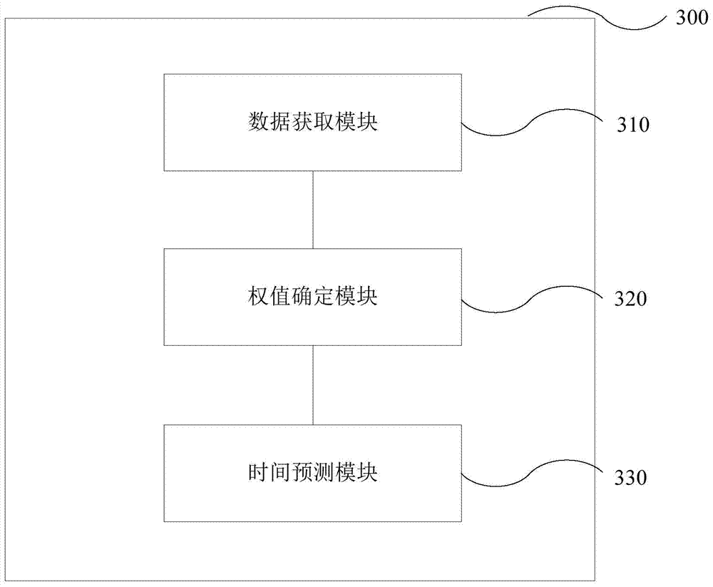 Method and device for predicting time of medical examination