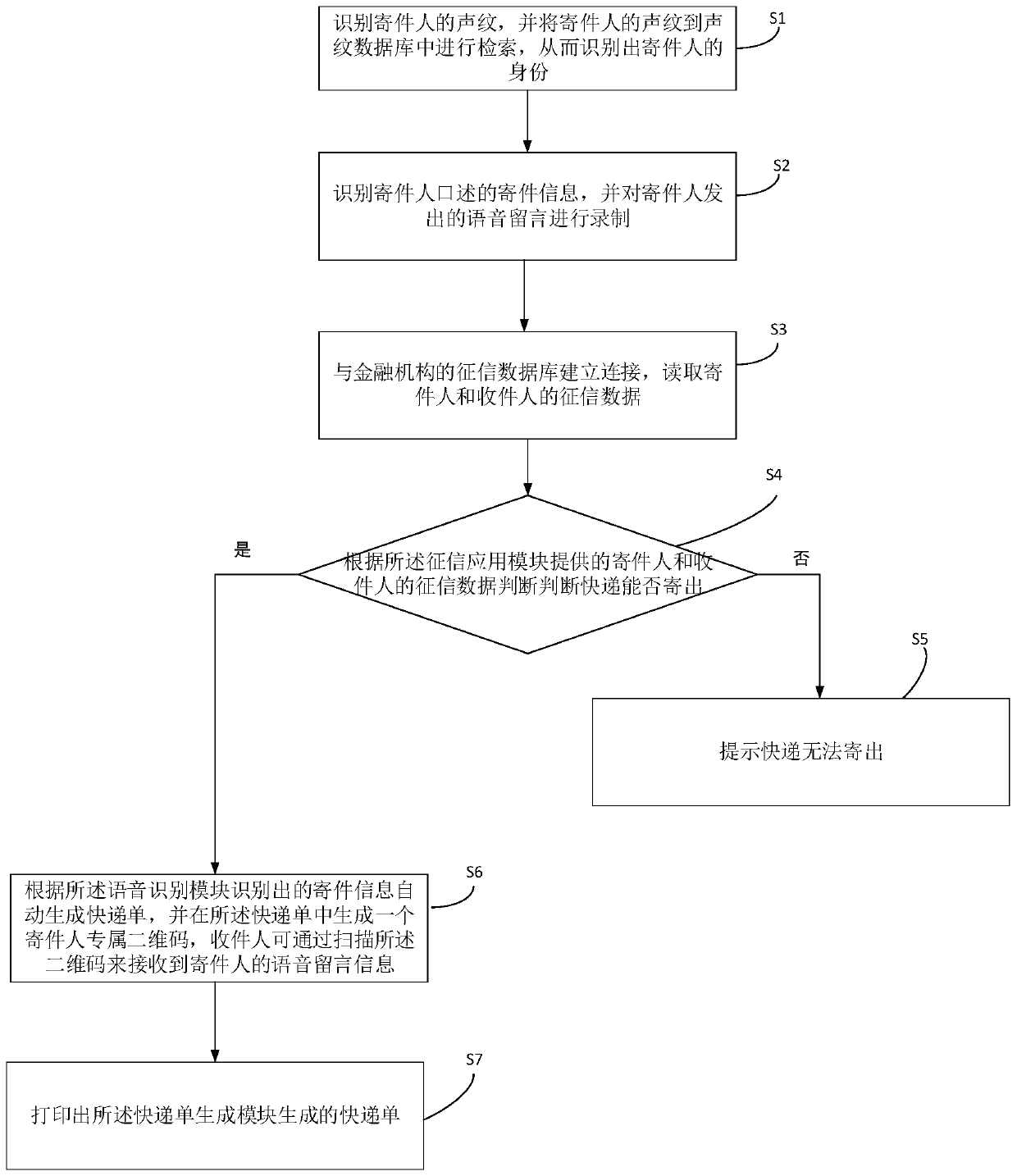 Data processing device and method for express receiving and sending