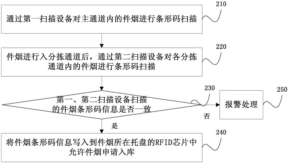 Cigarette product warehousing method and system