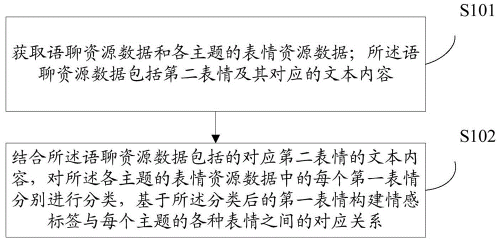 Expression input method and device based on face identification