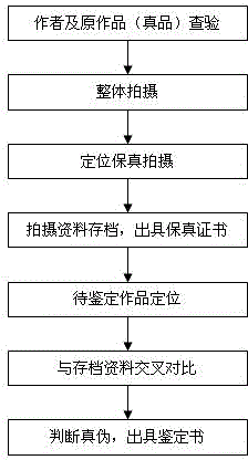 Method for identifying fidelity of paintings and calligraphy works