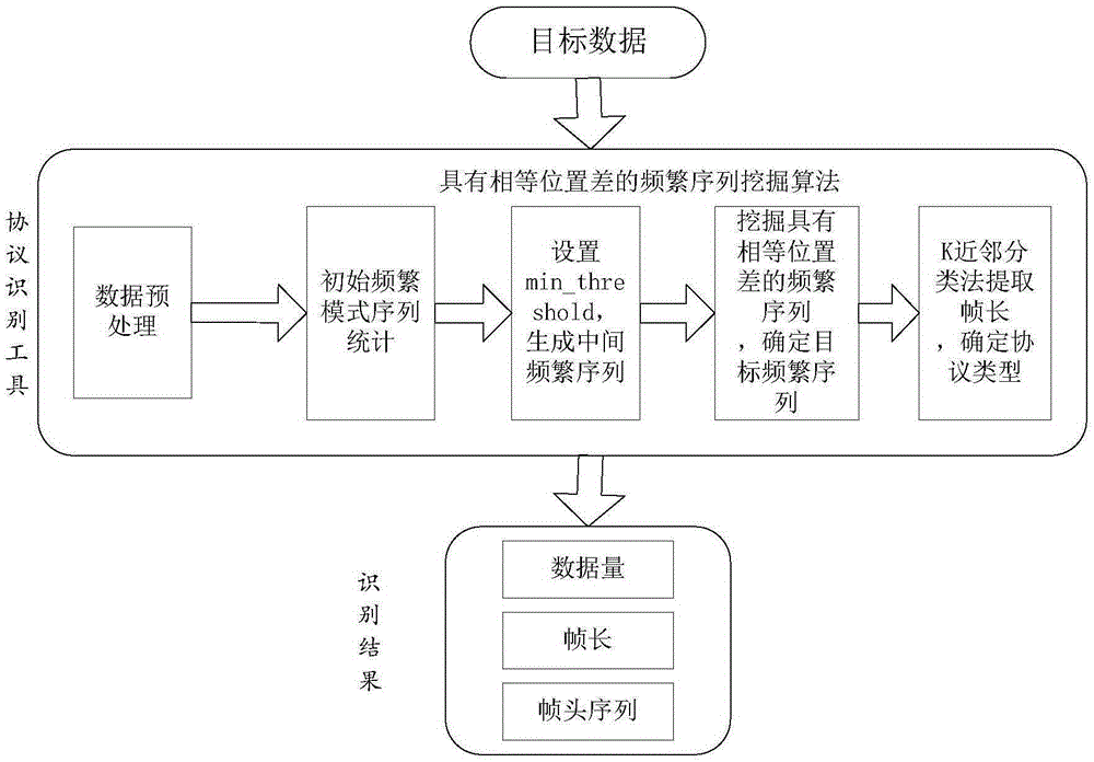 A method and system for blind identification of space link protocols