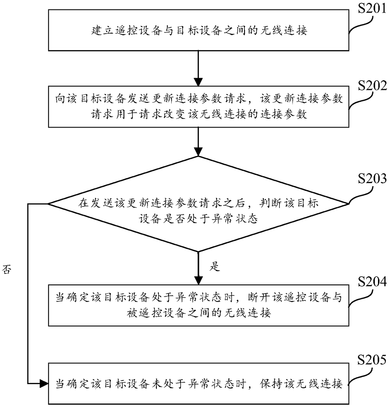 Remote control method, device, equipment and system