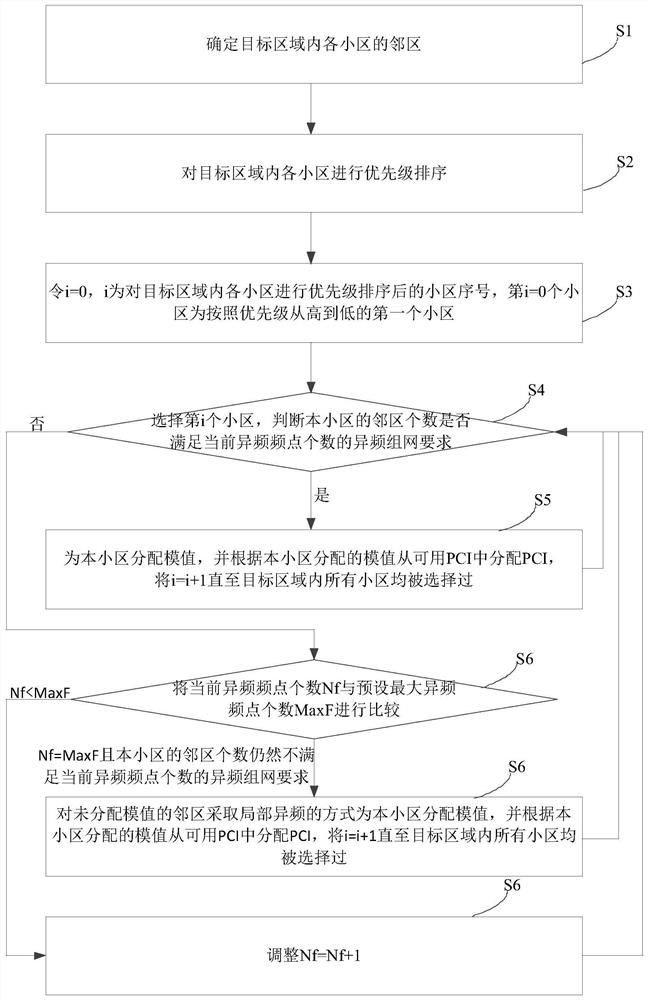 PCI adjustment method and device under different frequency networking