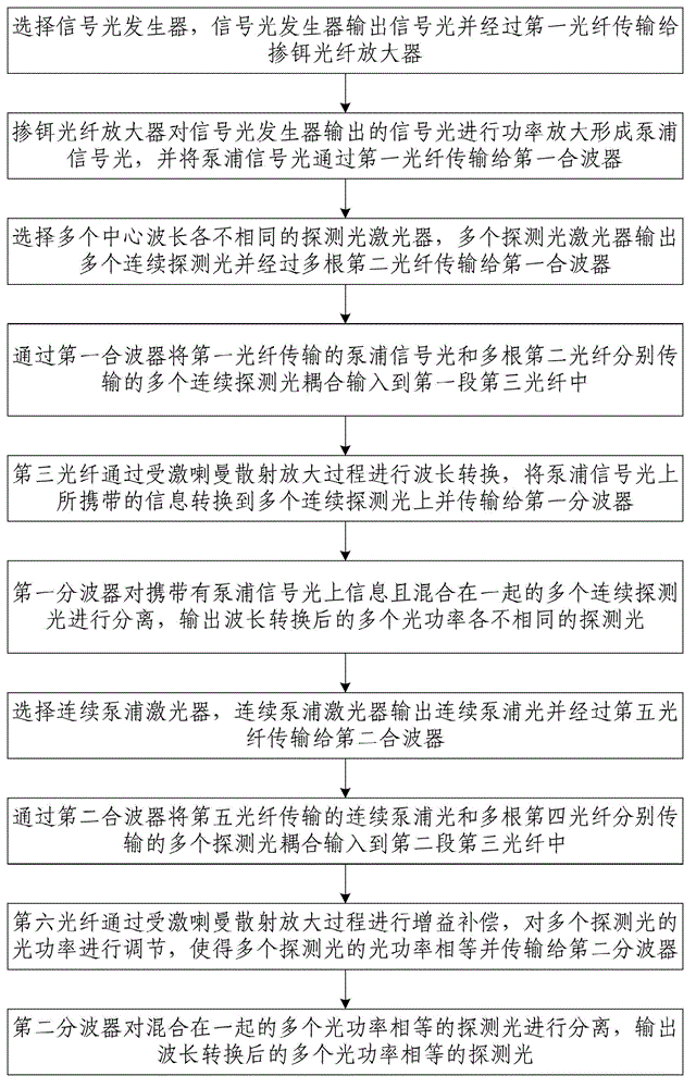 Raman multi-wavelength converter and method for realizing gain flatness by connecting two fibers in series