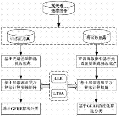 Semi-supervised classification method for hyperspectral remote sensing images based on local manifold learning composition