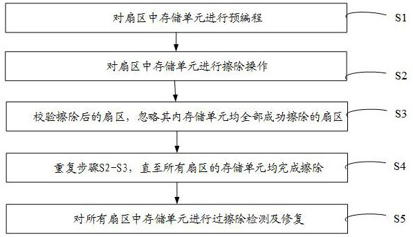 Method and device for shortening erasing time, electronic equipment and storage medium