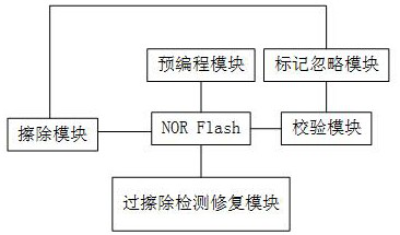 Method and device for shortening erasing time, electronic equipment and storage medium