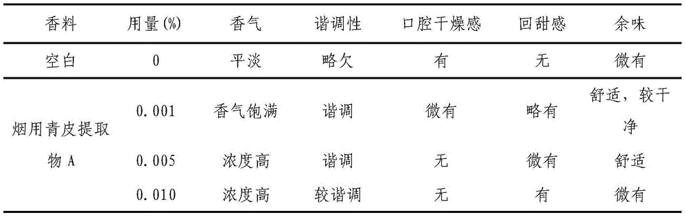 Pericarpium citri reticulatae viride extract for cigarettes and application of extract