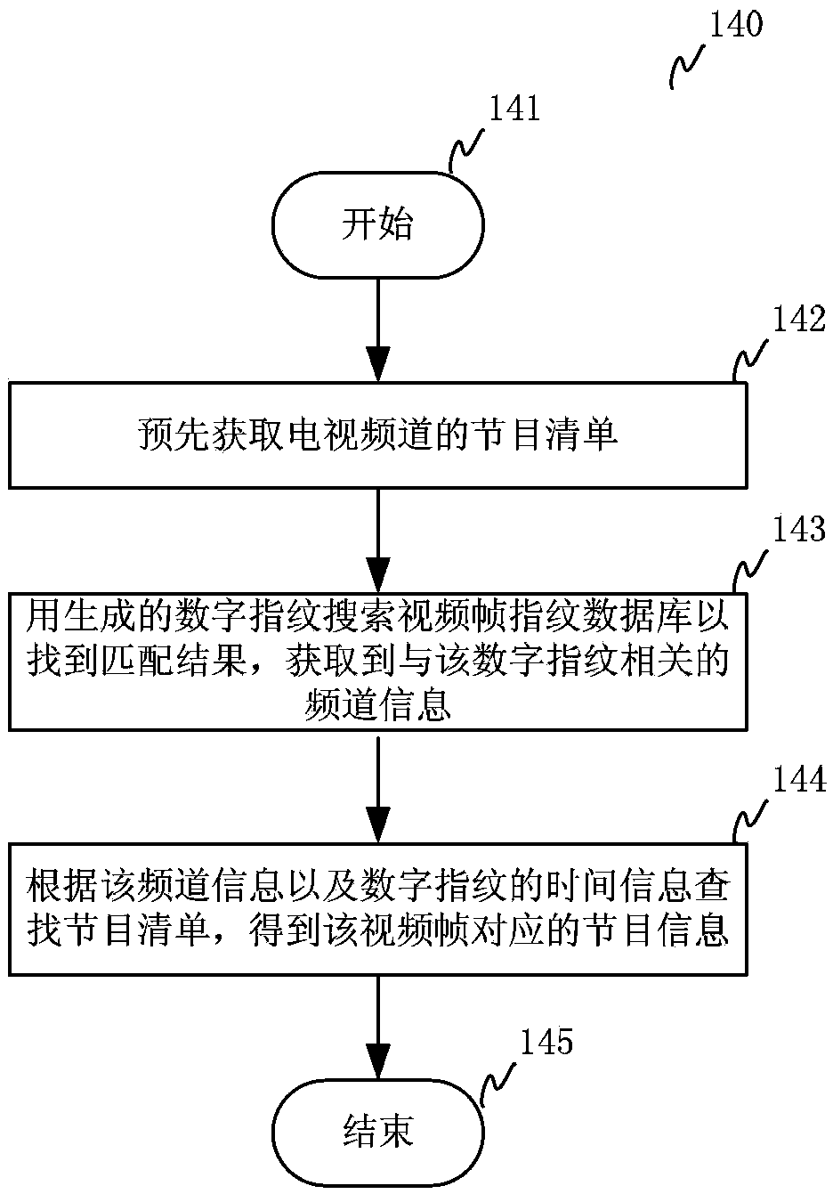 Method and system for recognizing video program