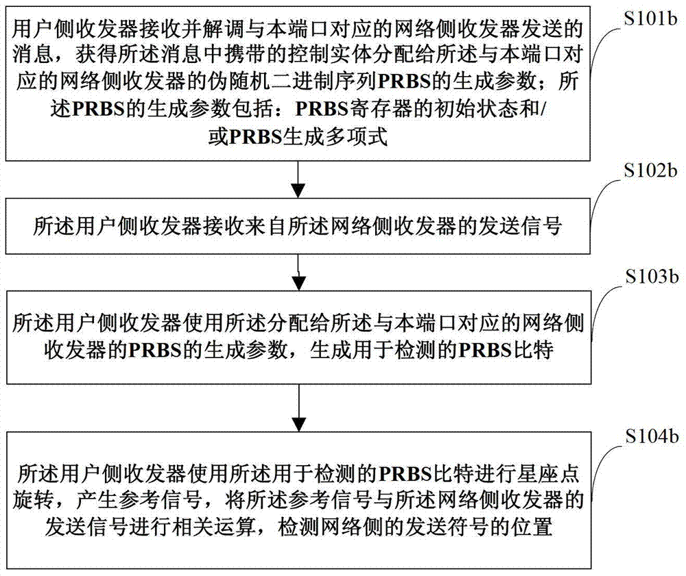 A signal transmission and detection method, transceiver, and control entity