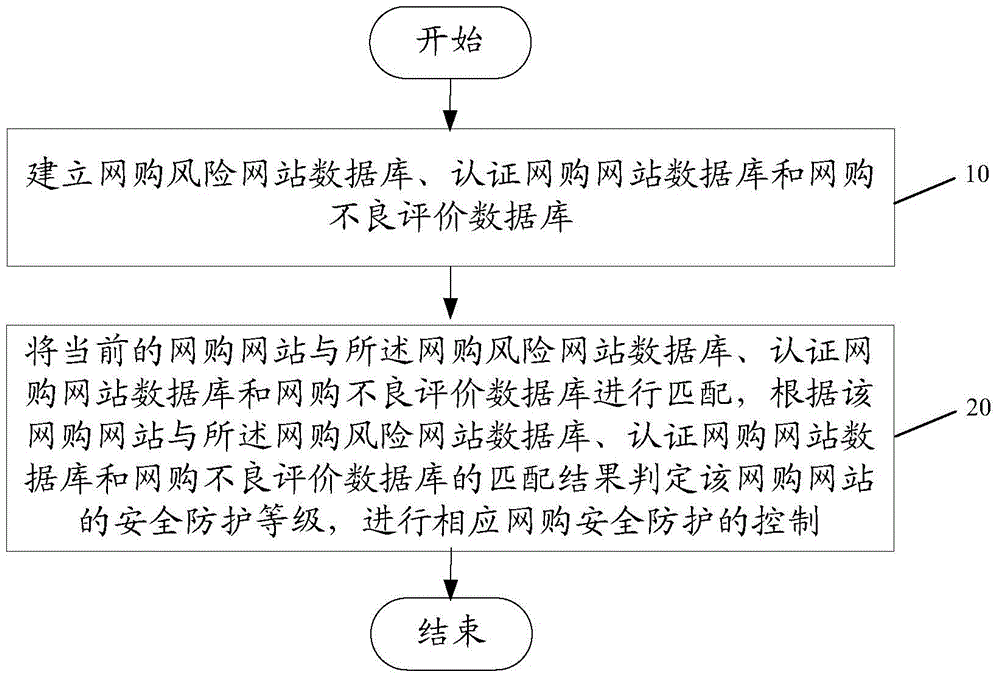 Control method and device for online shopping safety protection