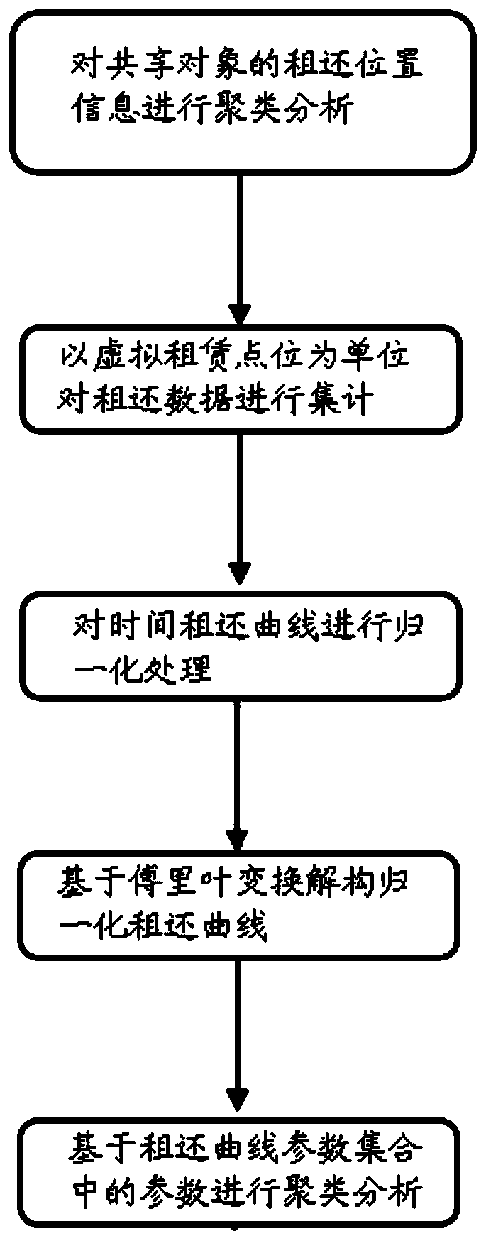 Land attribute classification method based on rental and return data of shared object