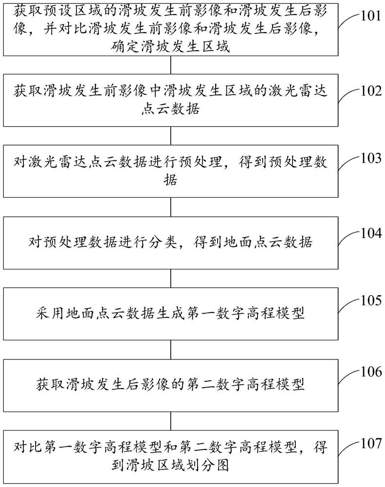 Landslide monitoring method and device, electronic equipment and storage medium