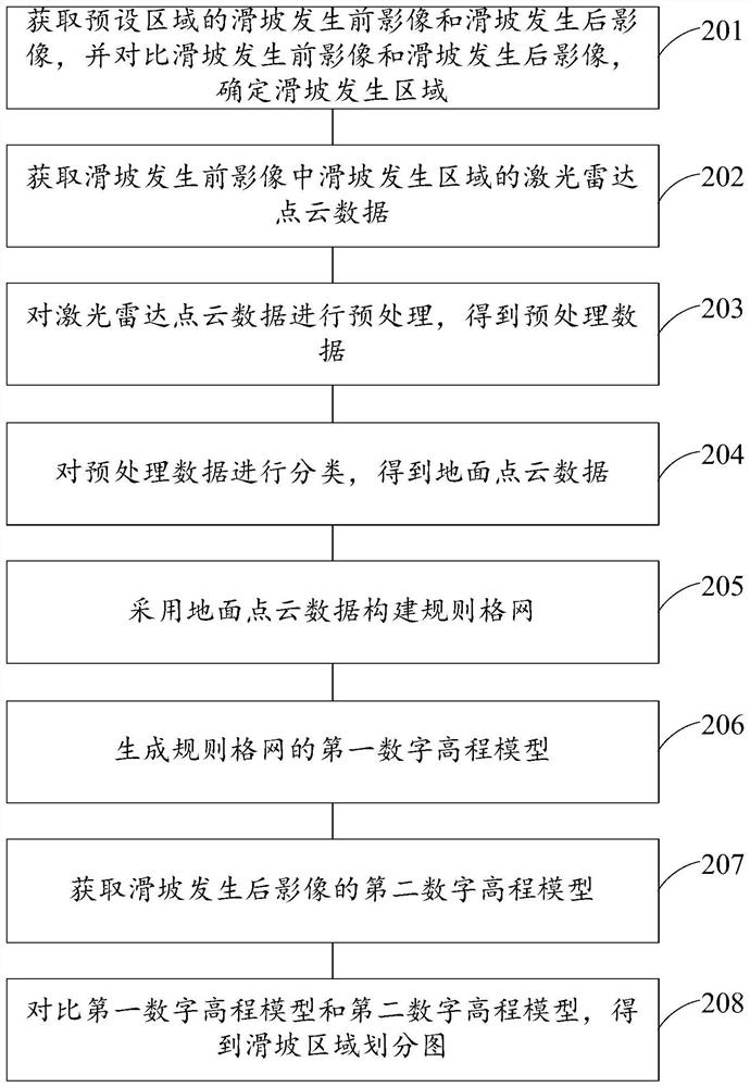 Landslide monitoring method and device, electronic equipment and storage medium