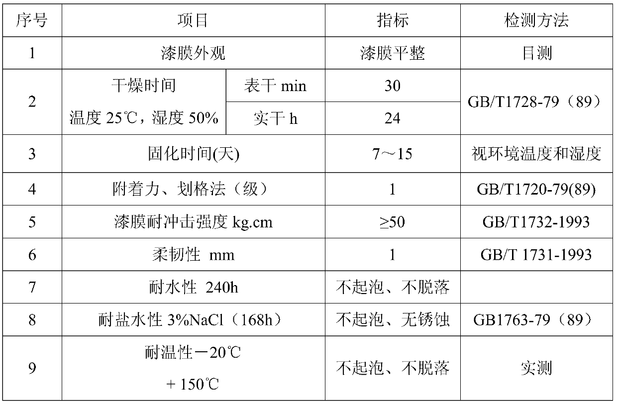 A kind of anticorrosion conductive coating for grounding grid and preparation method thereof