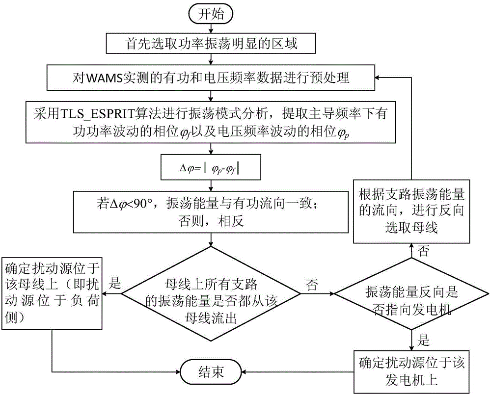 Compulsory disturbance source positioning method based on power and frequency fluctuation phase