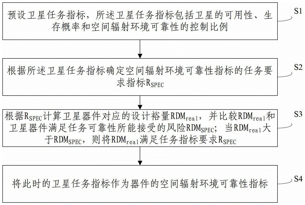 Establishment Method of Space Radiation Environment Reliability Index Based on dpm