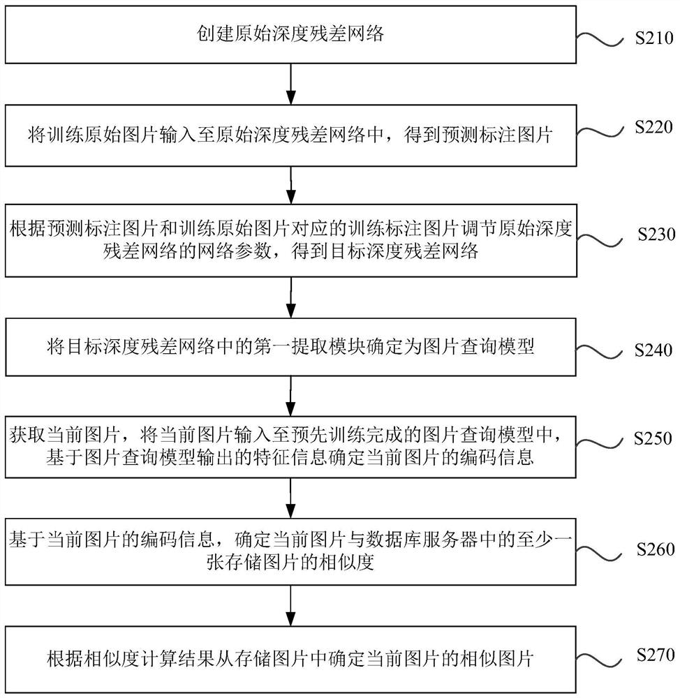 A similar image query method, device, system and storage medium