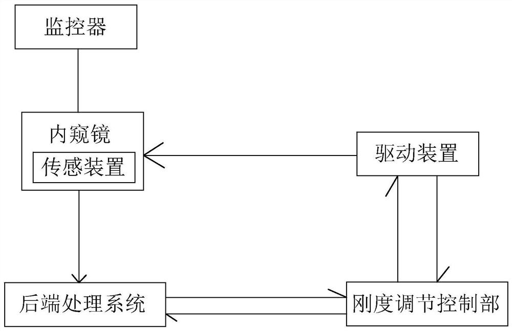 Endoscope system with self-adaptive adjustment of stiffness and its application