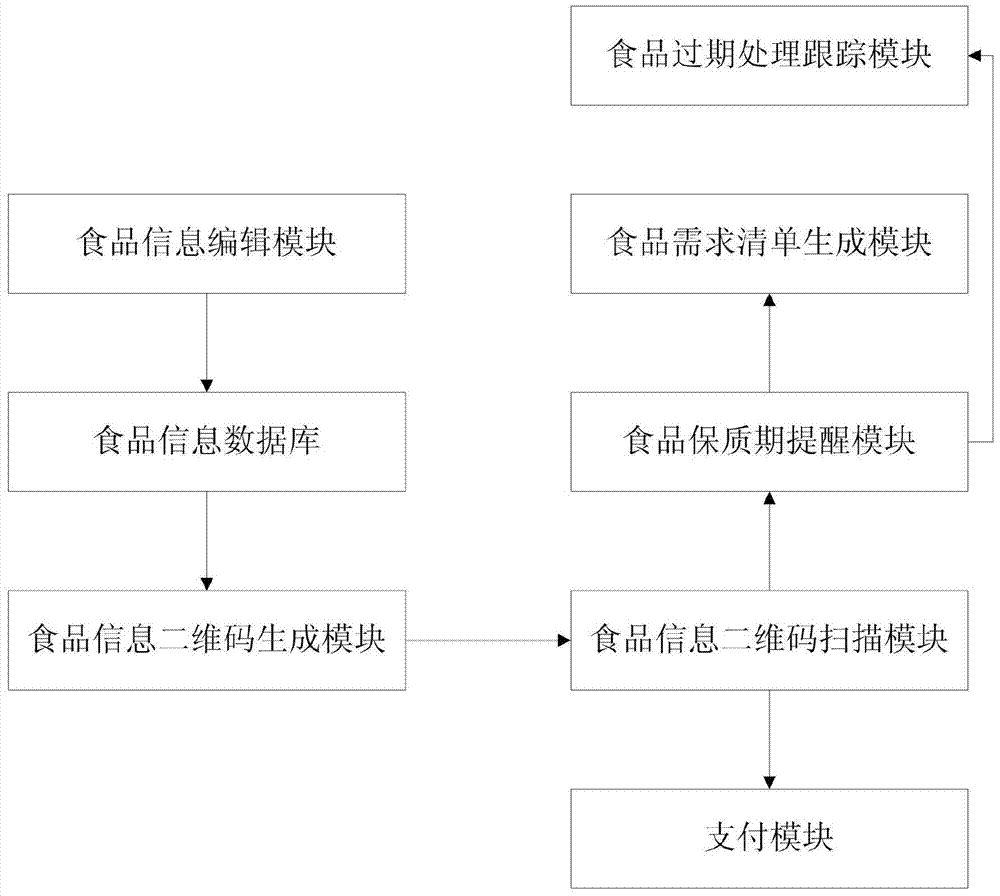 A food shelf life reminder system and method