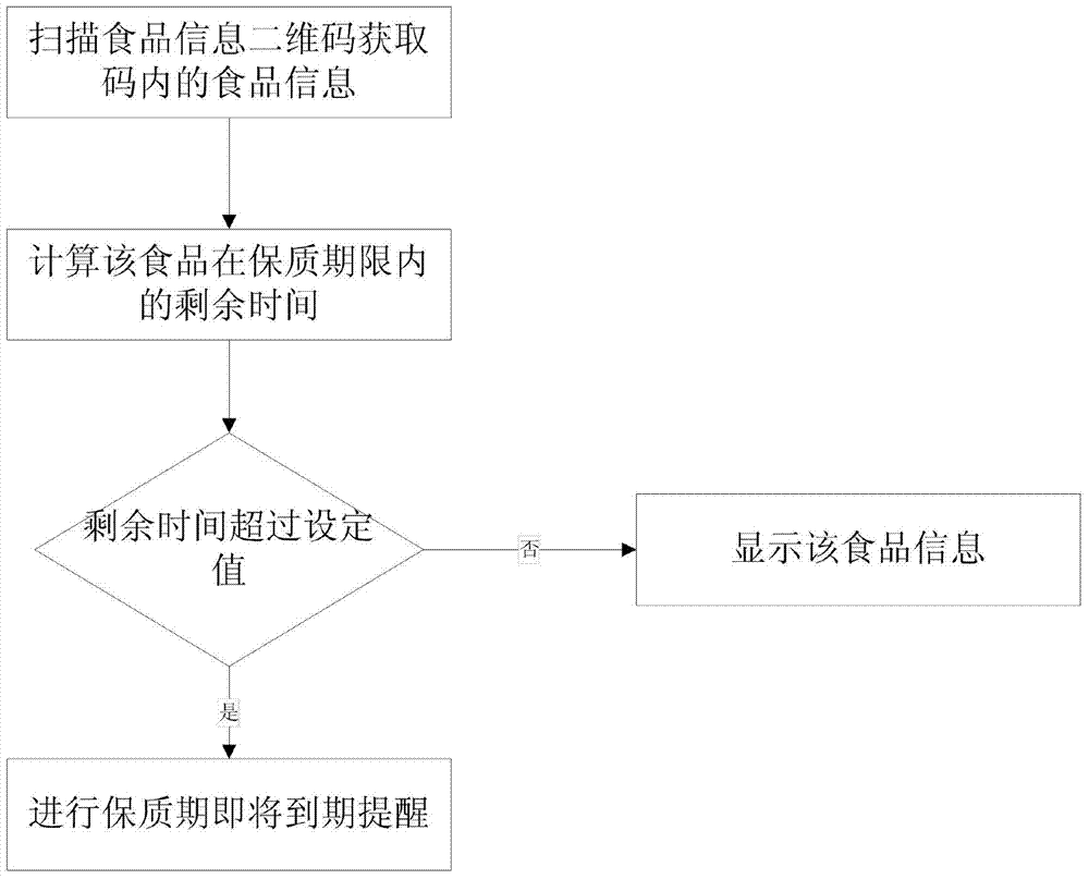 A food shelf life reminder system and method