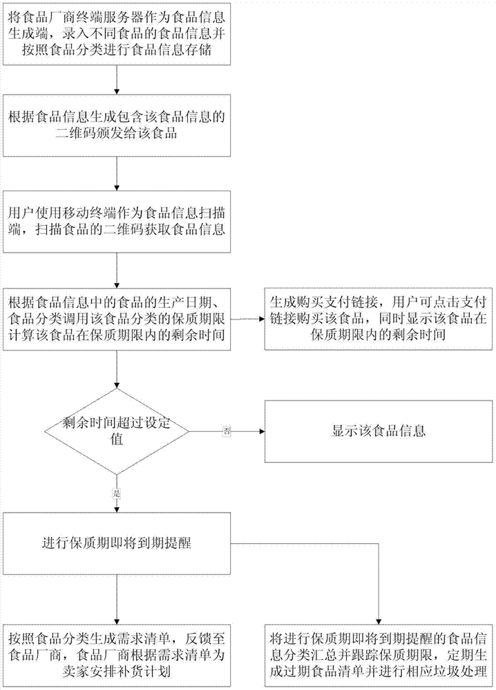 A food shelf life reminder system and method