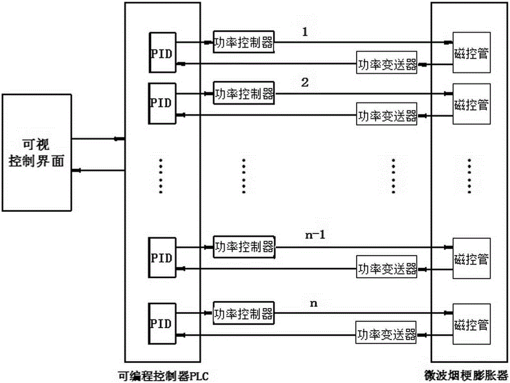 Control system for microwave tobacco stem expanding equipment