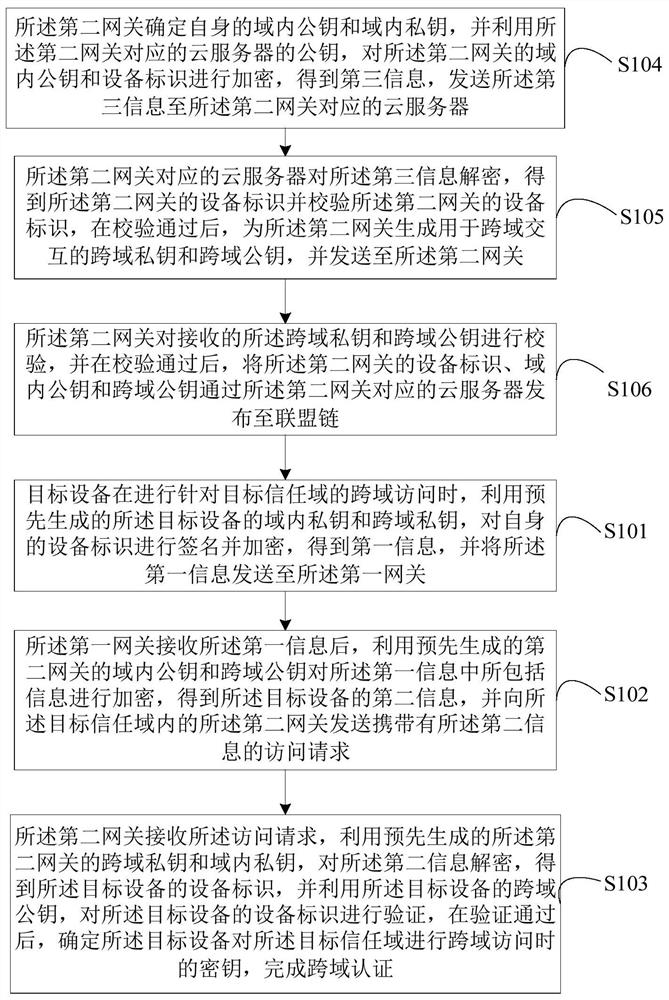 Cross-domain access authentication method and system based on block chain