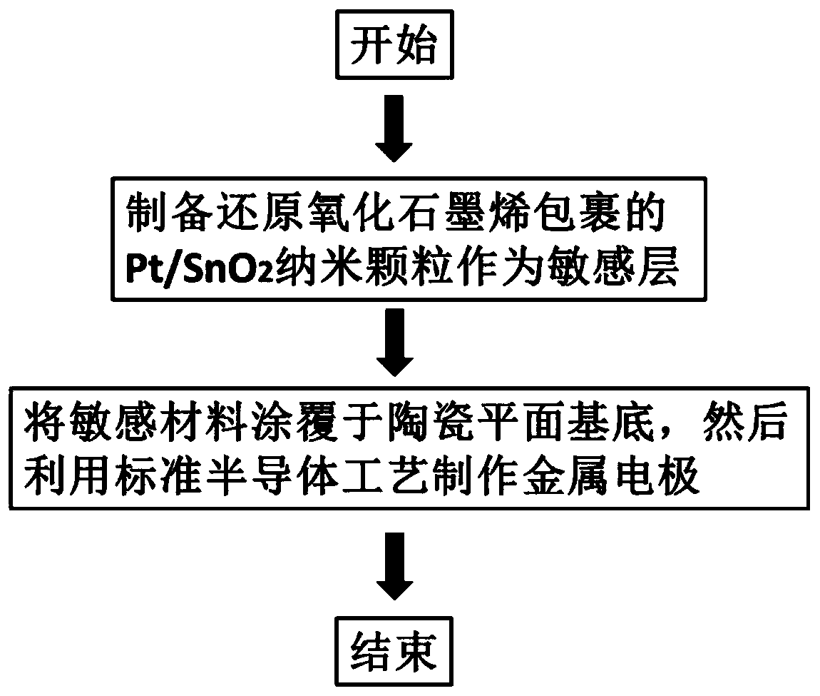 pt/sno2 nanoparticle cluster gas sensor wrapped in rgo and its preparation method