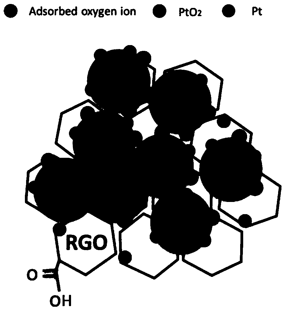 pt/sno2 nanoparticle cluster gas sensor wrapped in rgo and its preparation method