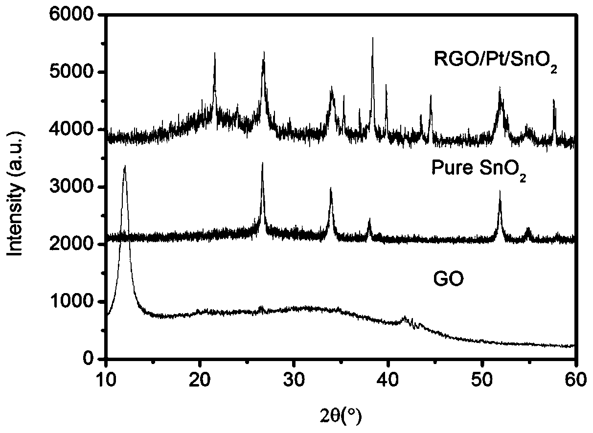 pt/sno2 nanoparticle cluster gas sensor wrapped in rgo and its preparation method