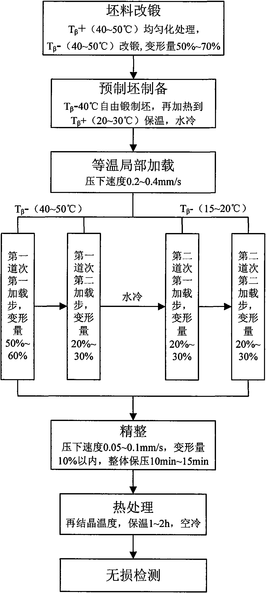 Method for realizing near alpha titanium alloy dual-property employing local loading process