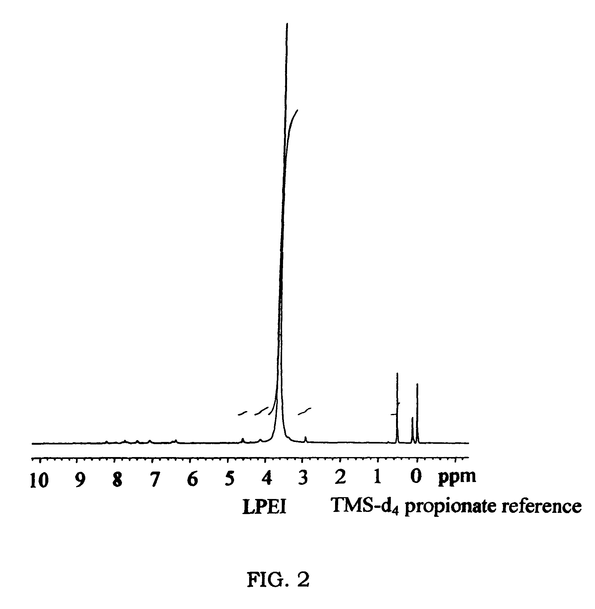Biodegradable cross-linked cationic multi-block copolymers for gene delivery and methods of making thereof