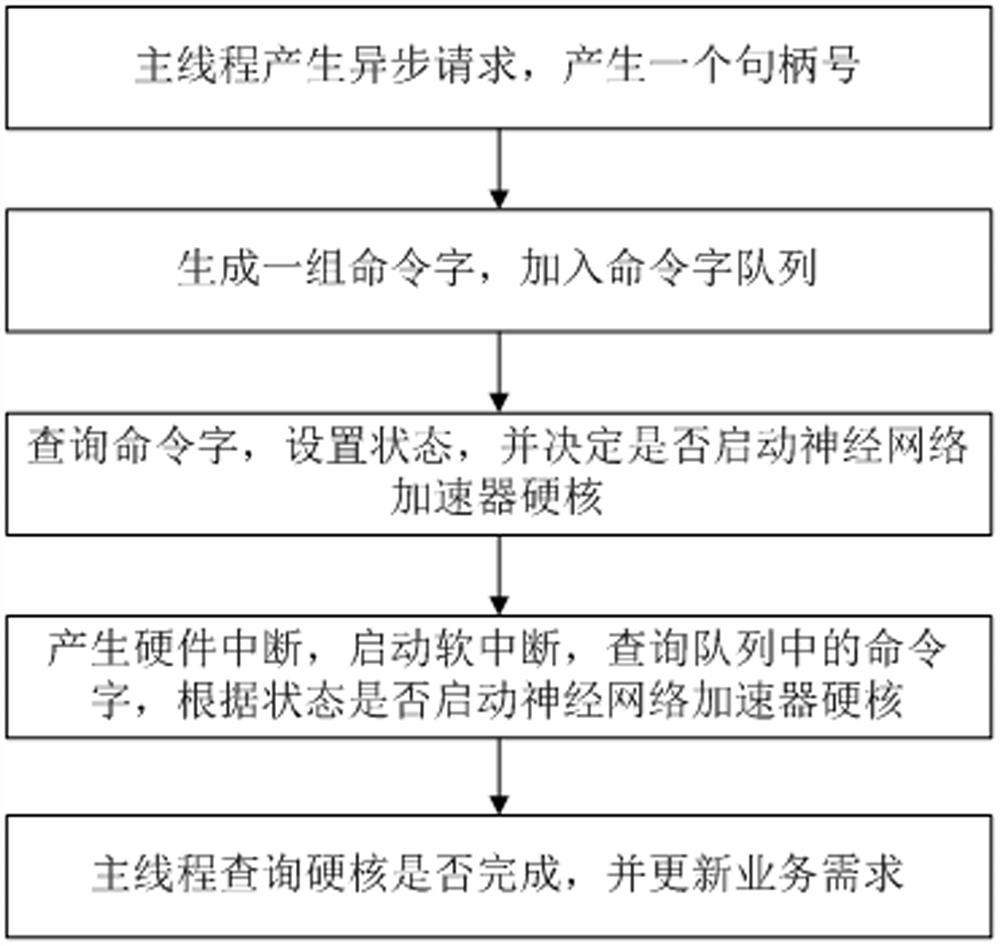 A kind of asynchronous processing method and device based on neural network accelerator