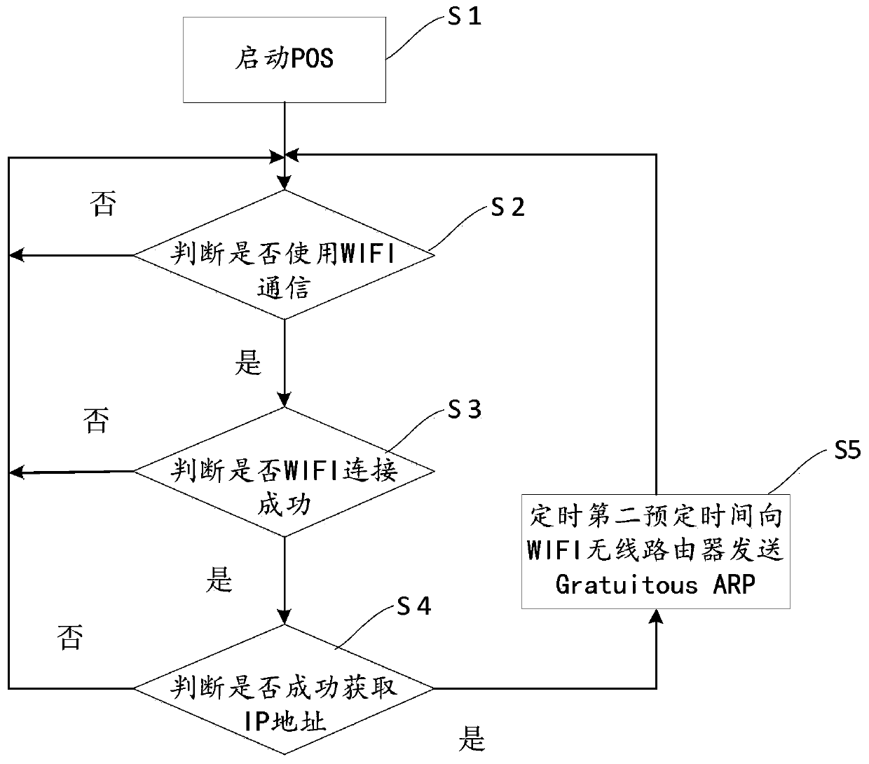 WIFI communication ARP fool-proof control method and system based on POS and storage medium
