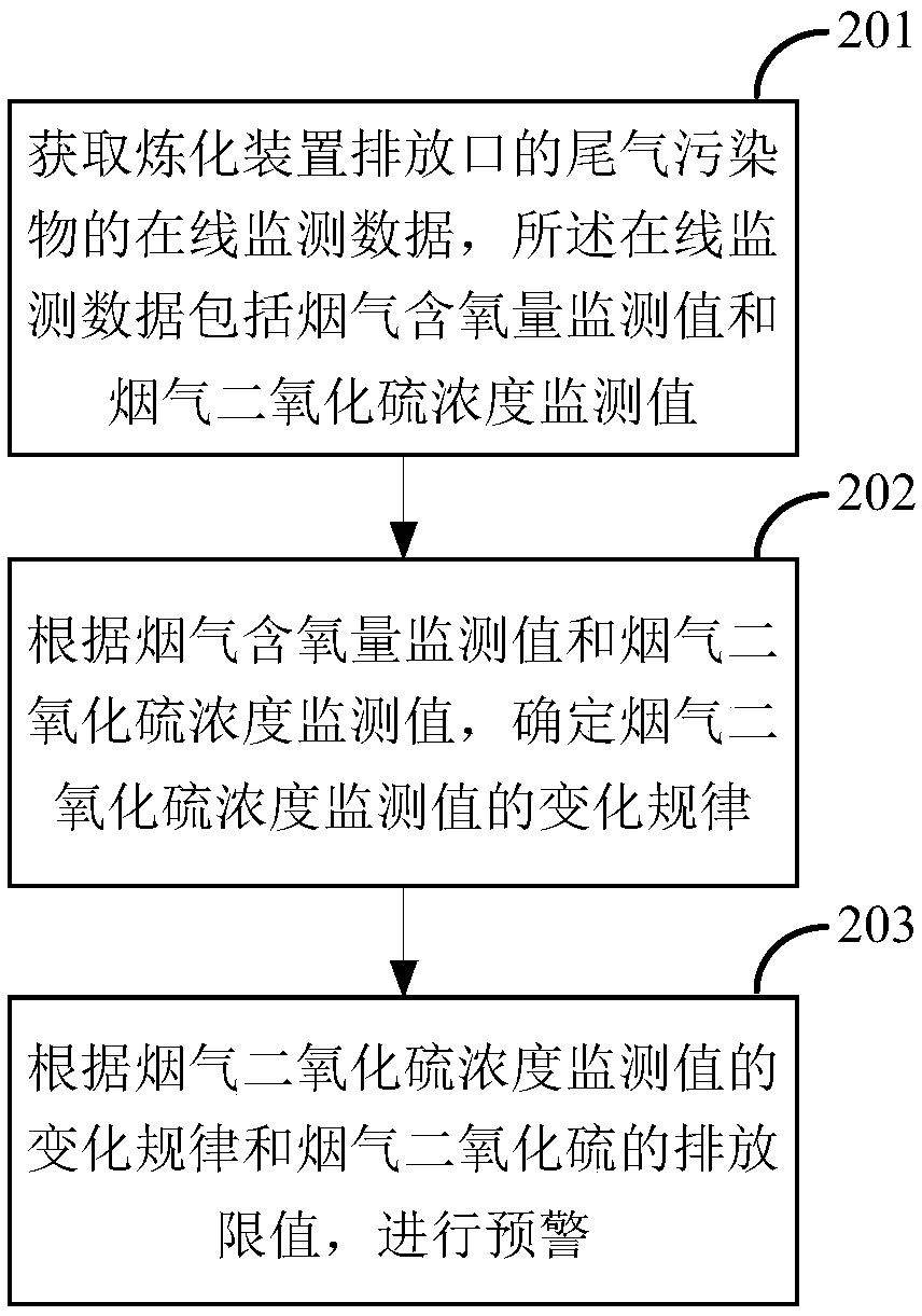 Early warning method and device for online monitoring data of tail gas pollutants in refining devices