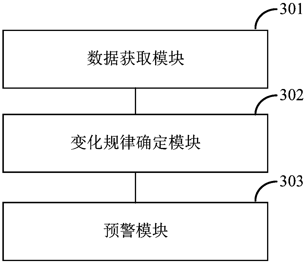 Early warning method and device for online monitoring data of tail gas pollutants in refining devices